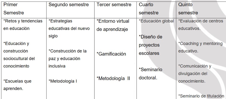 Mapa curricular Doctorado en Educación